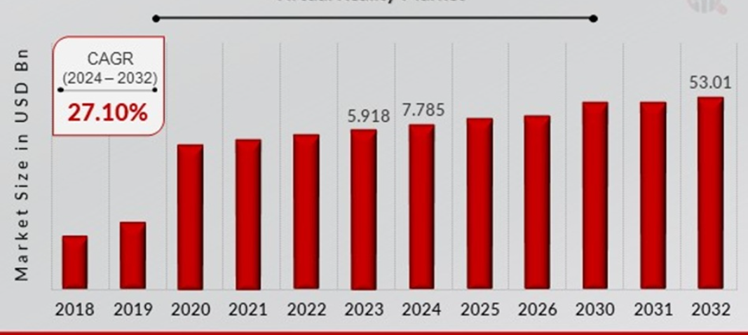 Quy mô thị trường và xu hướng tăng trưởng của giải pháp XR